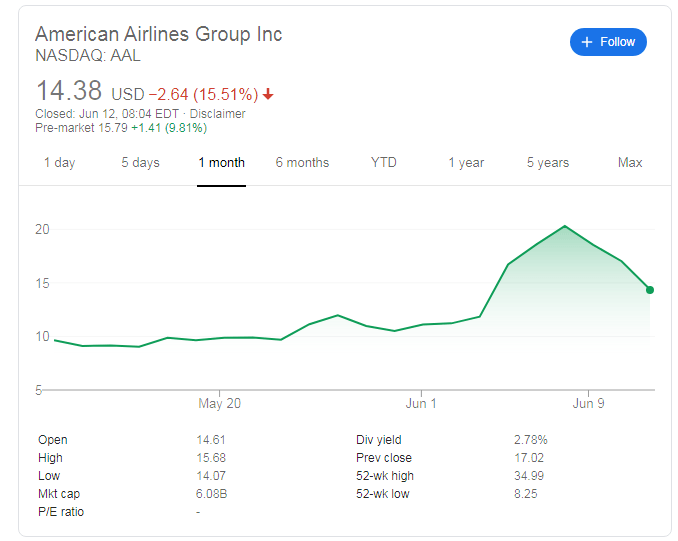 Aal Stock Predictions